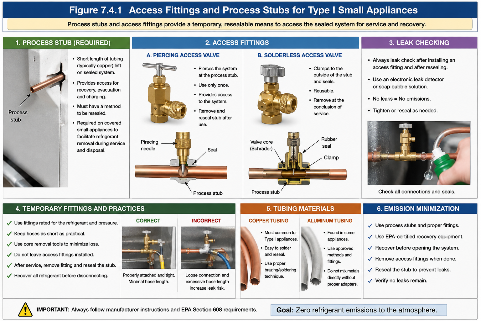 Technical sequence showing a sealed process stub, a clamp-on piercing access valve installed on compatible tubing, a service hose connected after the tube is pierced, and the temporary fitting removed with the process stub permanently resealed and leak checked